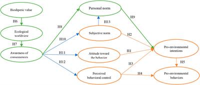 Socio-psychological antecedents of pro-environmental intentions and behaviors among Iranian rural women: An integrative framework